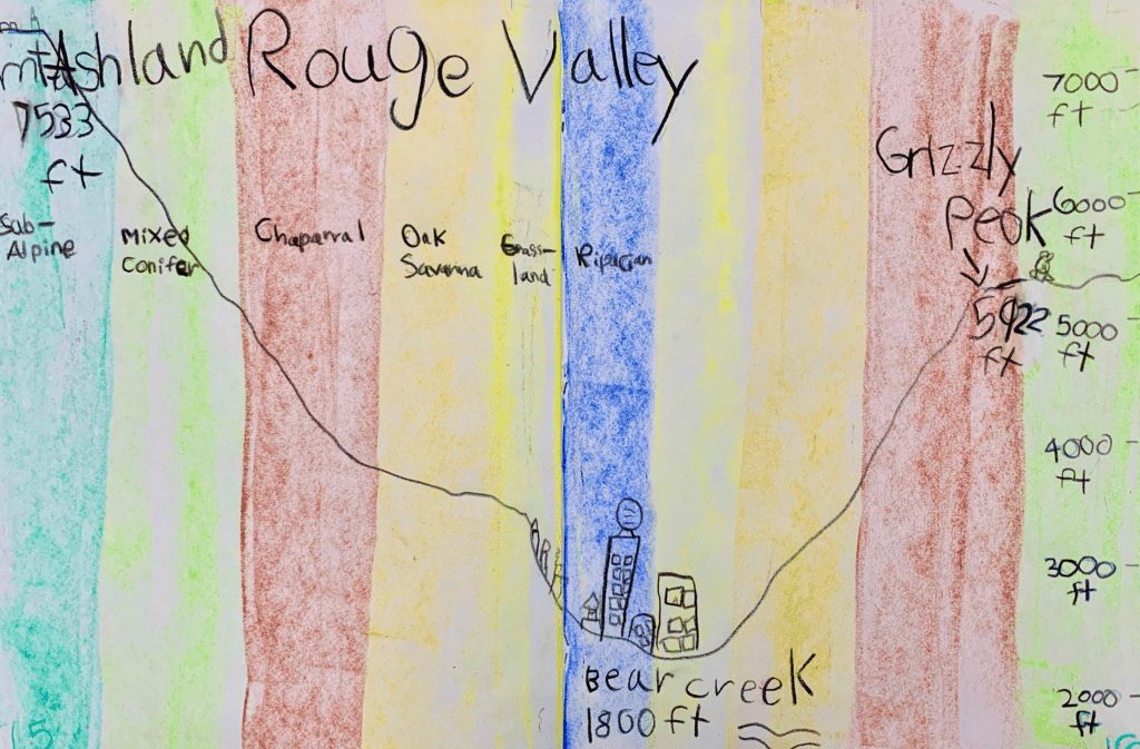 Kids art of the seven Rogue Valley eco-regions and prominent elevation landmarks of Mount Ashland, Bear Creek, and Grizzly Peak in Waldorf style colorful schoolwork form